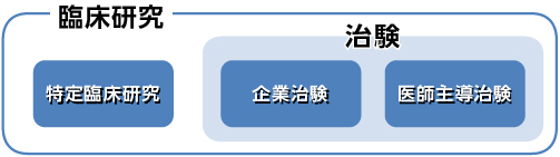 臨床研究の中には、治験と特定臨床研究があります